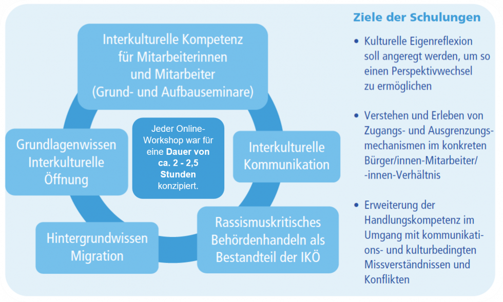 Interkulturelle Schulungen als Schlüssel für den Öffnungsprozess der Verwaltung - BildungsBlog